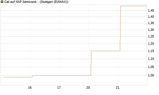 Call auf NXP Semiconductors N.V. [Vontobel] Chart