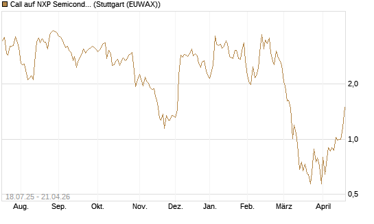 Call auf NXP Semiconductors N.V. [Vontobel] Chart