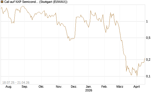 Call auf NXP Semiconductors N.V. [Vontobel] Chart