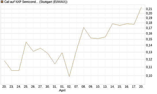 Call auf NXP Semiconductors N.V. [Vontobel] Chart