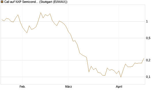 Call auf NXP Semiconductors N.V. [Vontobel] Chart