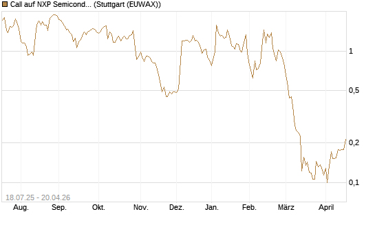 Call auf NXP Semiconductors N.V. [Vontobel] Chart