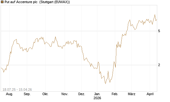 Put auf Accenture plc [Vontobel] Chart