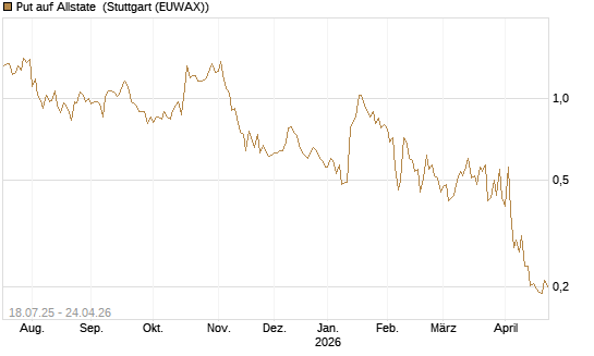 Put auf Allstate [Vontobel] Chart