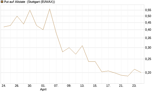 Put auf Allstate [Vontobel] Chart