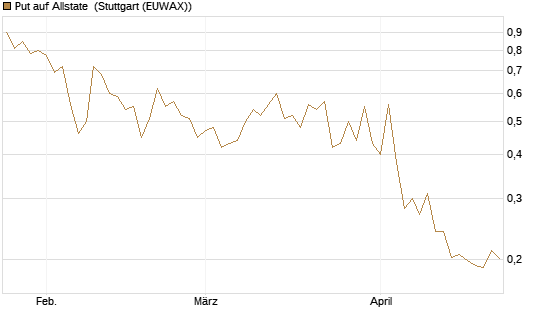Put auf Allstate [Vontobel] Chart