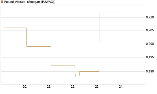 Put auf Allstate [Vontobel] Chart
