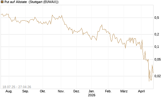 Put auf Allstate [Vontobel] Chart