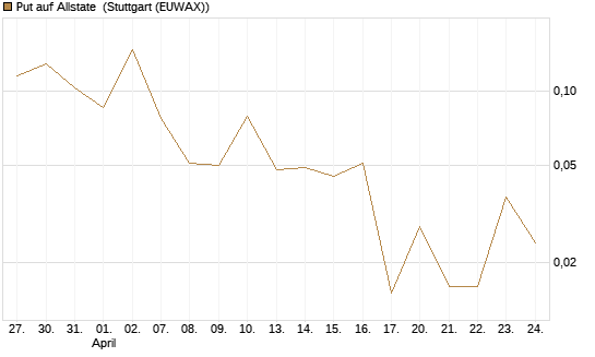 Put auf Allstate [Vontobel] Chart