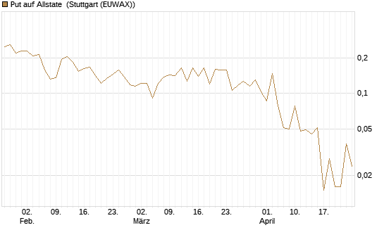 Put auf Allstate [Vontobel] Chart