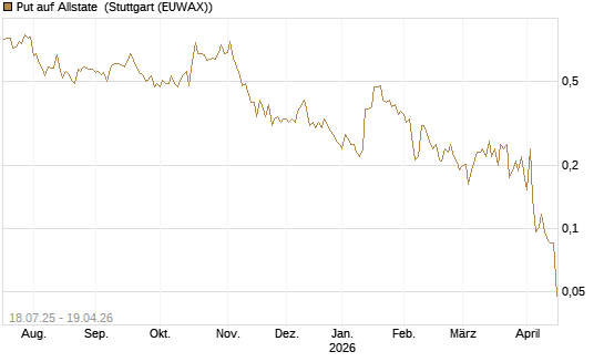 Put auf Allstate [Vontobel] Chart