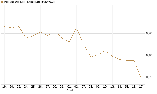 Put auf Allstate [Vontobel] Chart