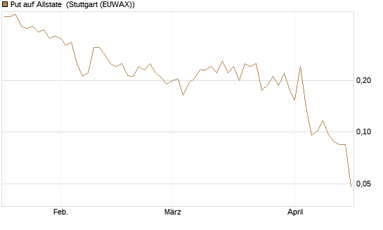 Put auf Allstate [Vontobel] Chart