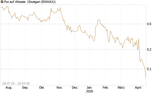 Put auf Allstate [Vontobel] Chart