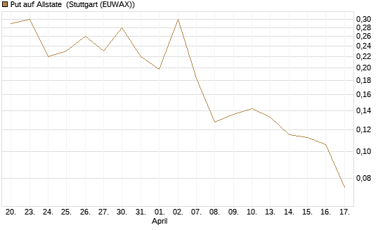 Put auf Allstate [Vontobel] Chart