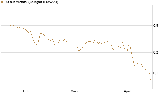 Put auf Allstate [Vontobel] Chart