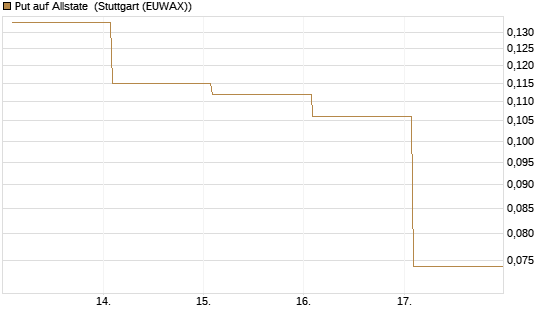 Put auf Allstate [Vontobel] Chart