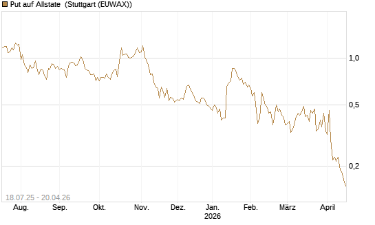 Put auf Allstate [Vontobel] Chart