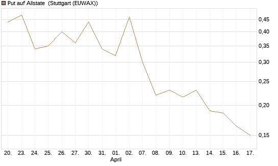 Put auf Allstate [Vontobel] Chart
