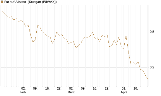 Put auf Allstate [Vontobel] Chart
