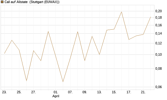 Call auf Allstate [Vontobel] Chart