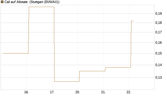 Call auf Allstate [Vontobel] Chart