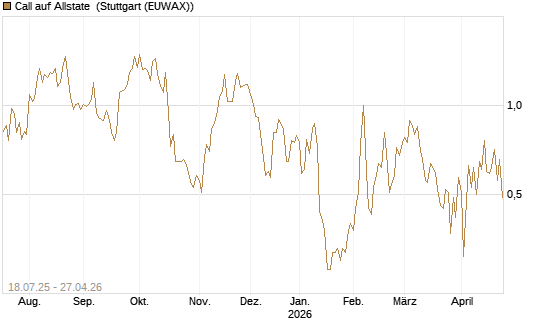 Call auf Allstate [Vontobel] Chart