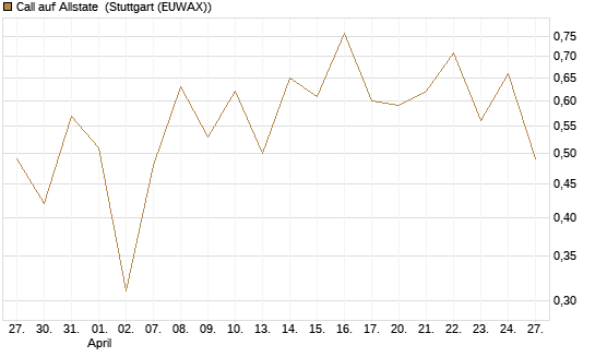 Call auf Allstate [Vontobel] Chart