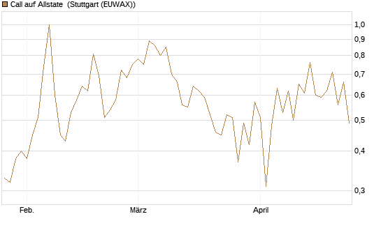 Call auf Allstate [Vontobel] Chart