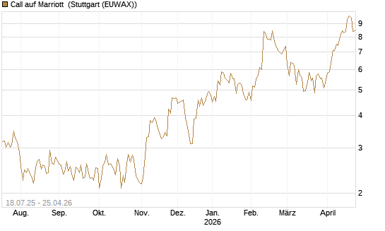 Call auf Marriott [Vontobel] Chart