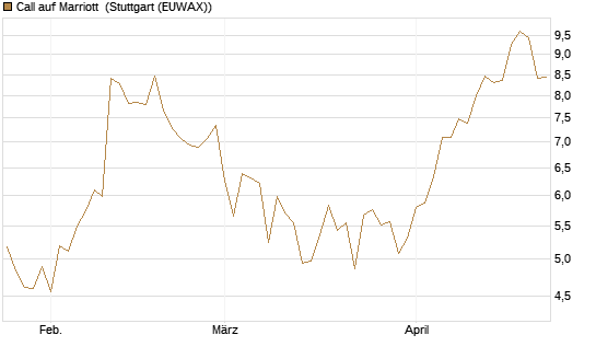 Call auf Marriott [Vontobel] Chart