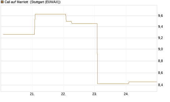 Call auf Marriott [Vontobel] Chart