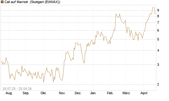 Call auf Marriott [Vontobel] Chart