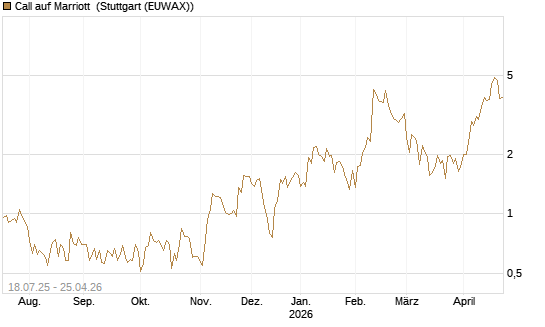 Call auf Marriott [Vontobel] Chart