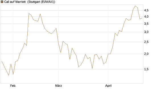 Call auf Marriott [Vontobel] Chart