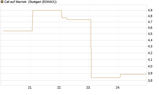 Call auf Marriott [Vontobel] Chart