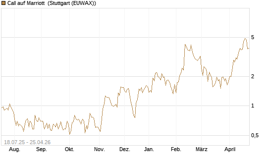 Call auf Marriott [Vontobel] Chart
