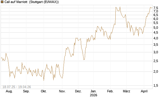 Call auf Marriott [Vontobel] Chart