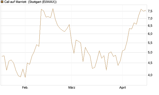 Call auf Marriott [Vontobel] Chart
