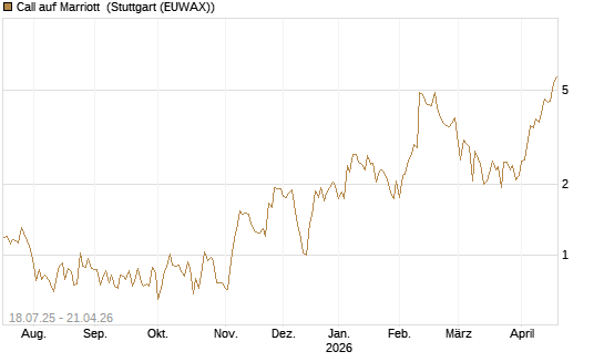 Call auf Marriott [Vontobel] Chart