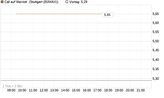 Call auf Marriott [Vontobel] Chart
