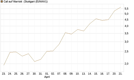 Call auf Marriott [Vontobel] Chart