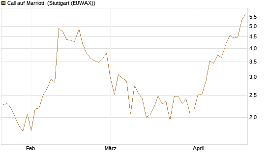 Call auf Marriott [Vontobel] Chart