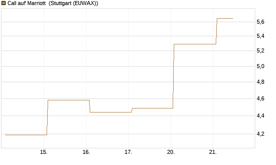 Call auf Marriott [Vontobel] Chart