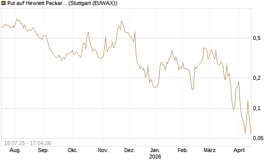 Put auf Hewlett Packard Enterprise Company [Vontobel] Chart