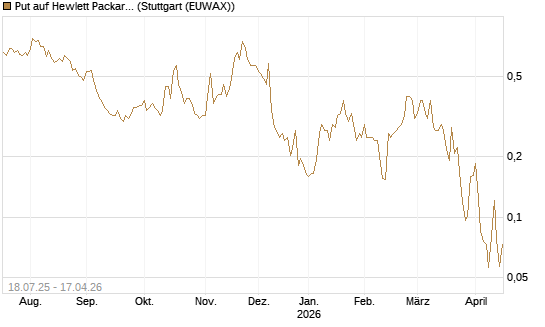 Put auf Hewlett Packard Enterprise Company [Vontobel] Chart