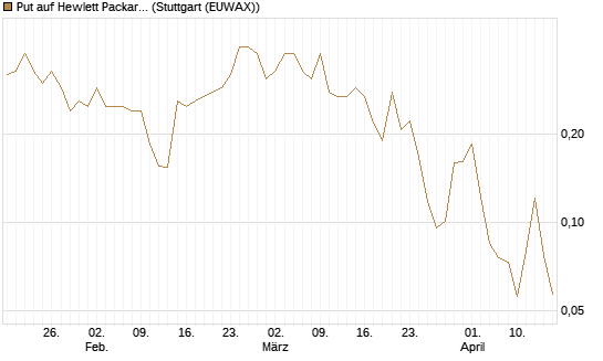 Put auf Hewlett Packard Enterprise Company [Vontobel] Chart