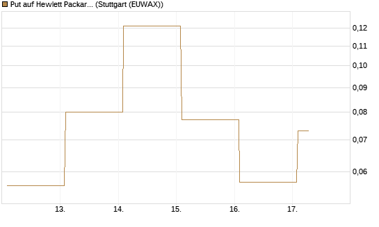 Put auf Hewlett Packard Enterprise Company [Vontobel] Chart