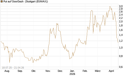 Put auf DoorDash [Vontobel] Chart