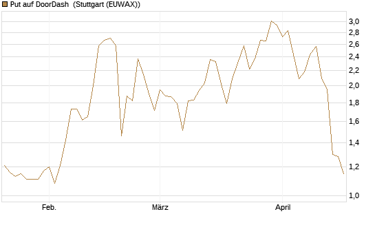 Put auf DoorDash [Vontobel] Chart